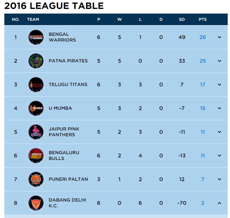 pkl points table 2016