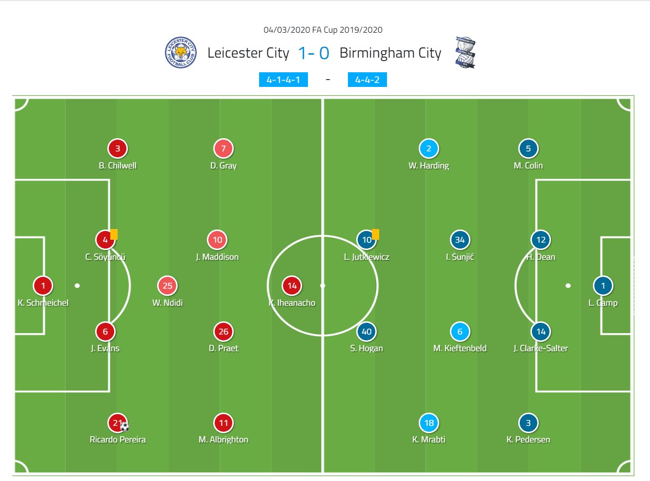 leicester city vs birmingham city f.c. stats