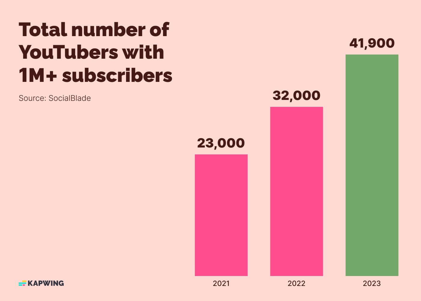 how much is 1 million subscribers on youtube