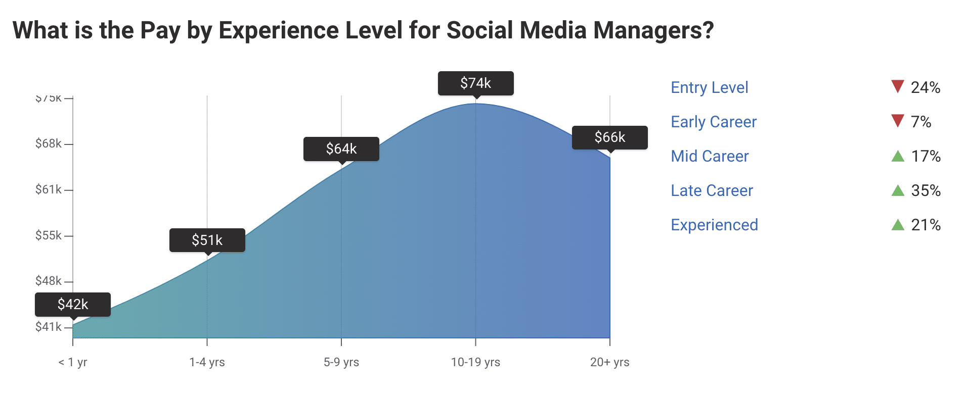 social media manager salary