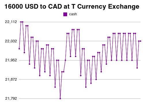 16000 usd in cad