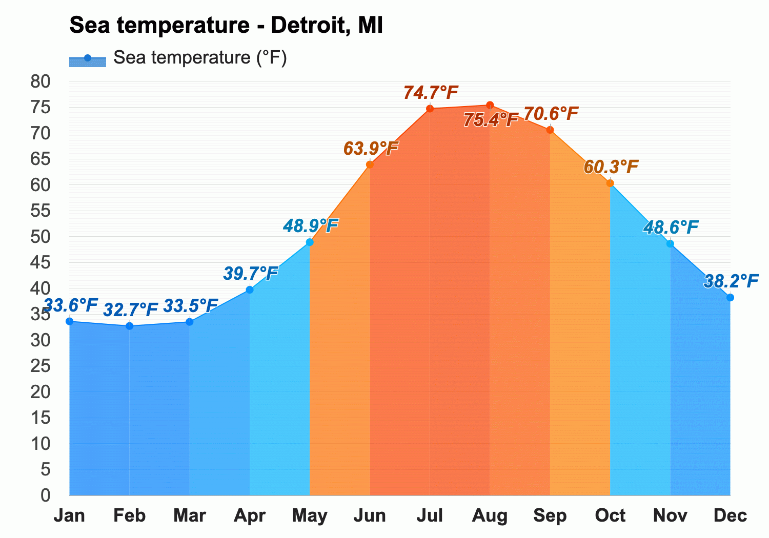 today temperature in detroit mi