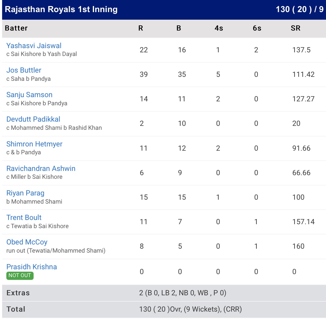 que last match scorecard