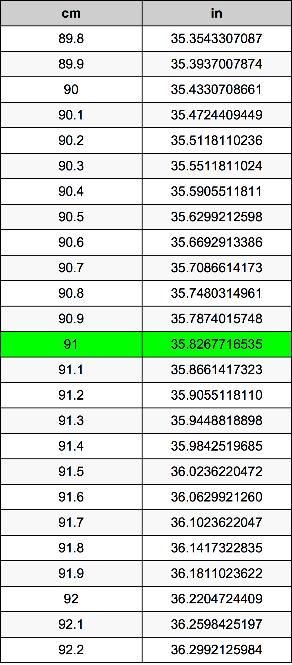 91 cm to inches