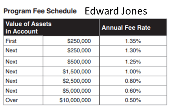 edward jones financial advisor income