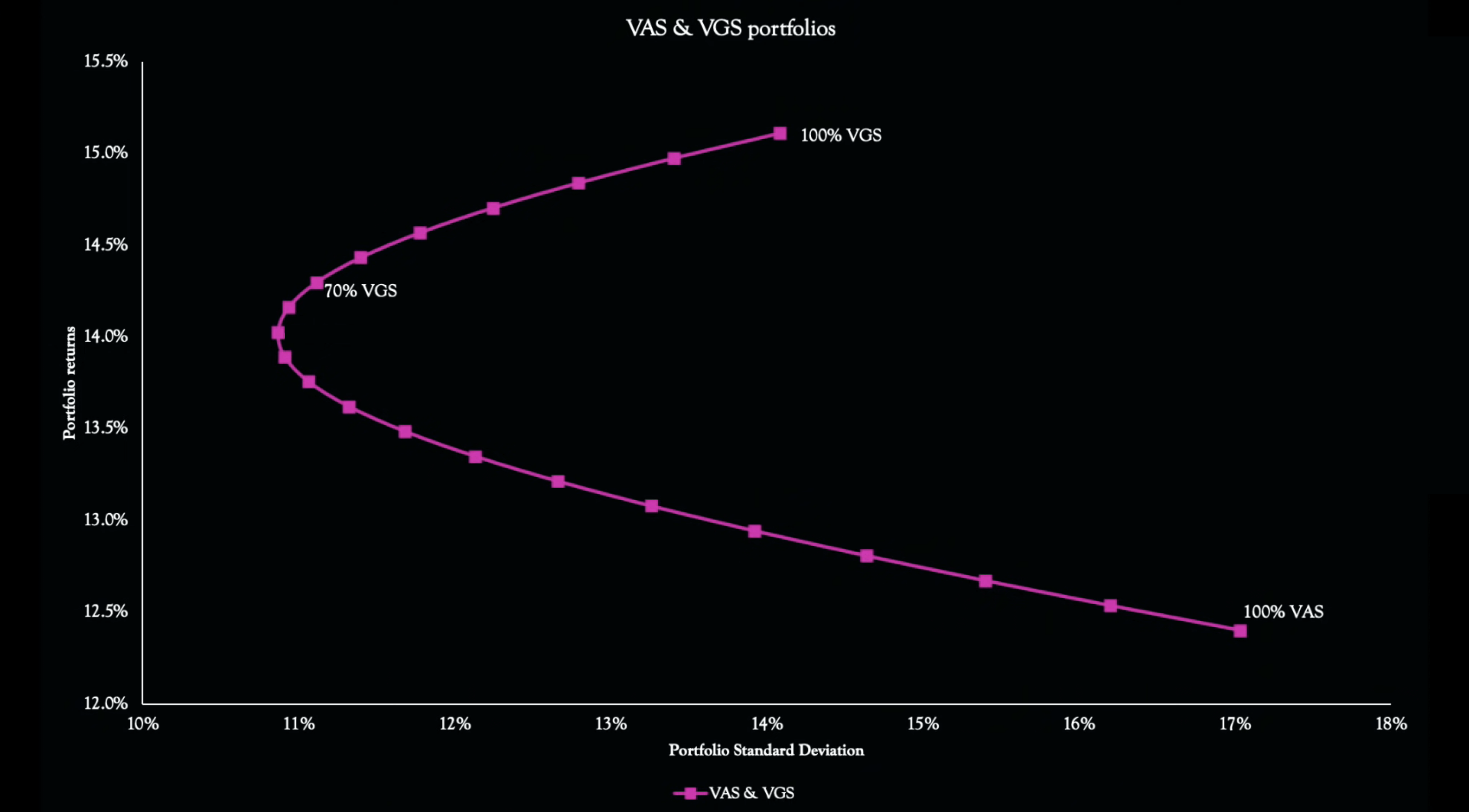 vas/vgs split