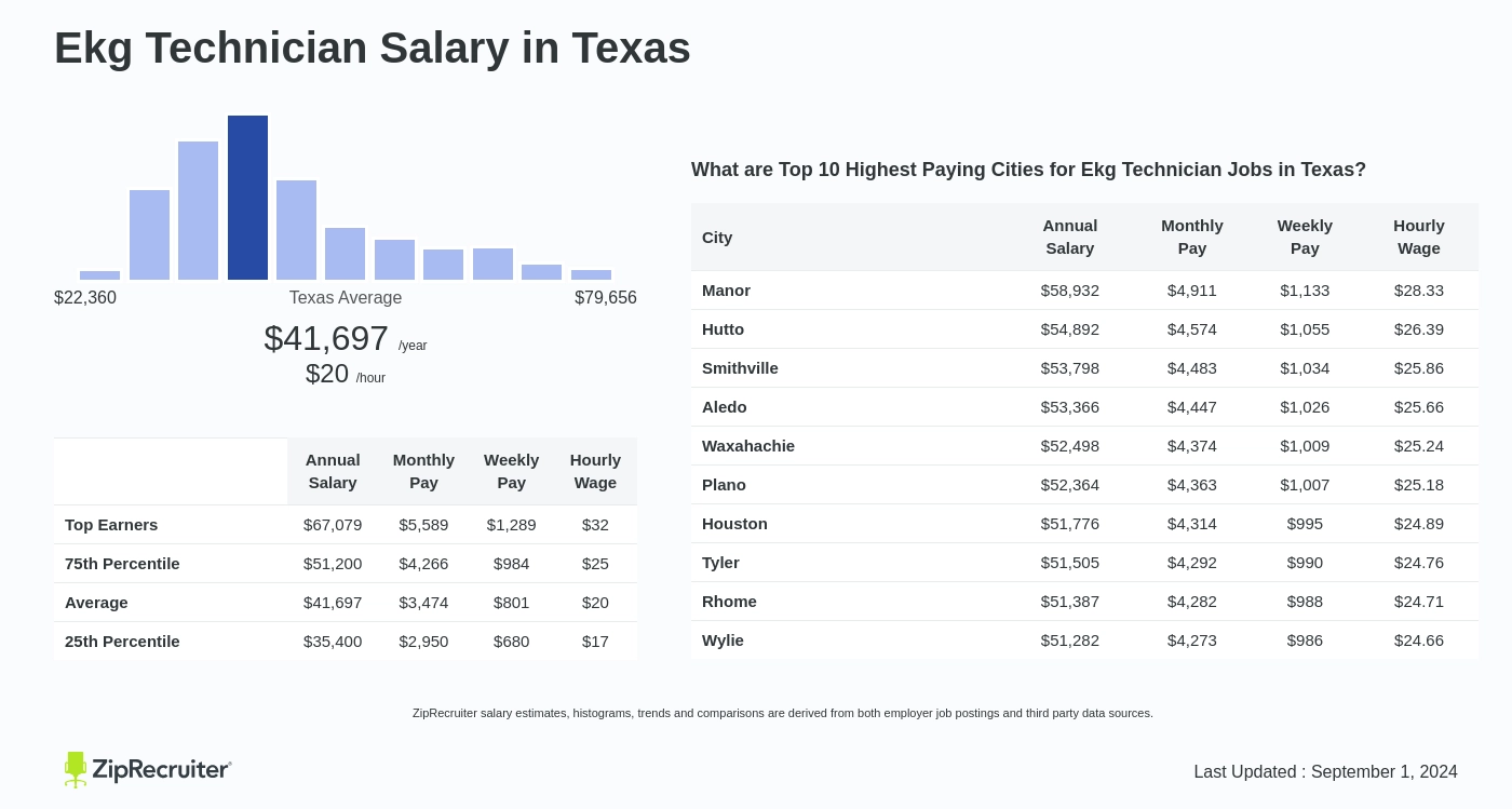 ekg technician salary