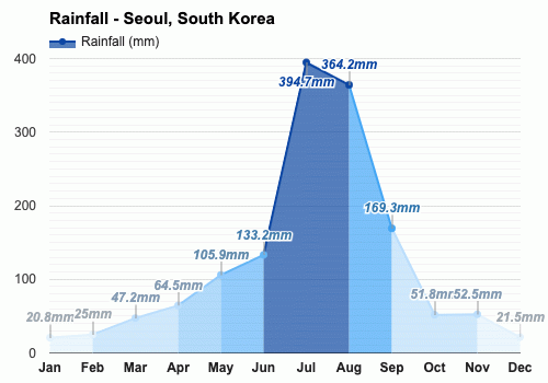 el tiempo seoul