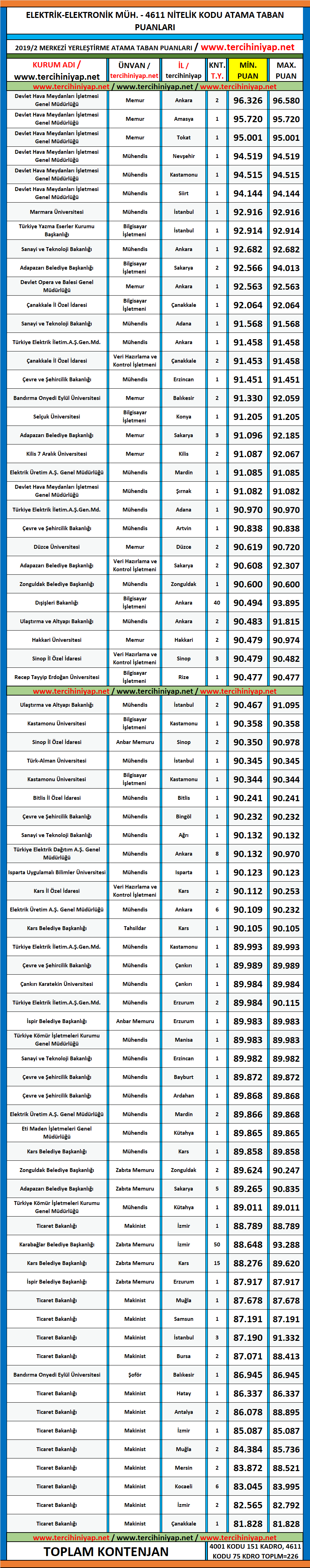 elektrik elektronik kpss yerleştirme puanları