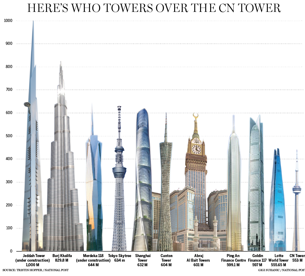 empire state building vs cn tower