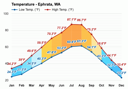 ephrata wa weather forecast