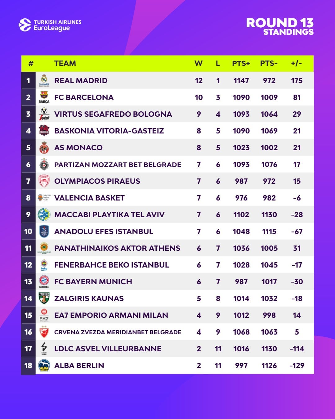 euroleague standings