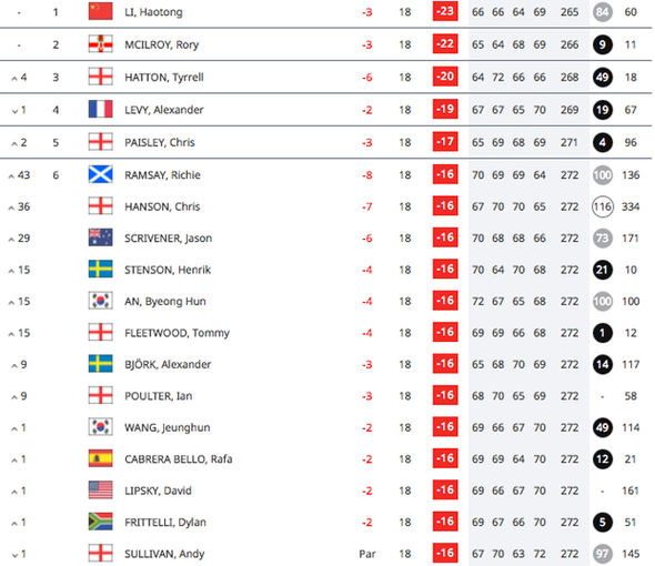 european golf leaderboard