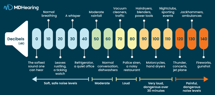 examples of 60 decibels