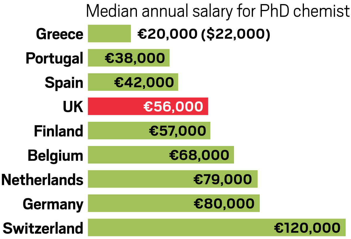 chemist income