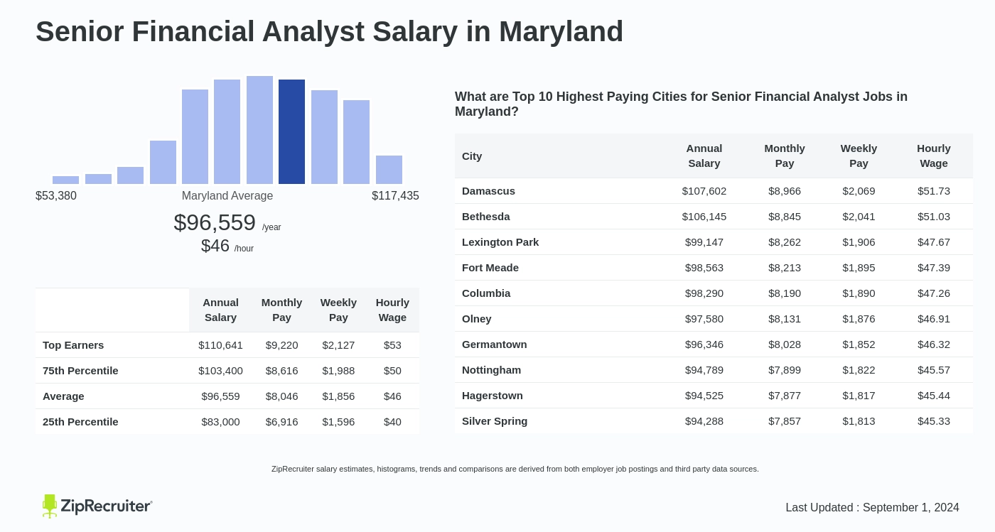 senior financial analyst salary