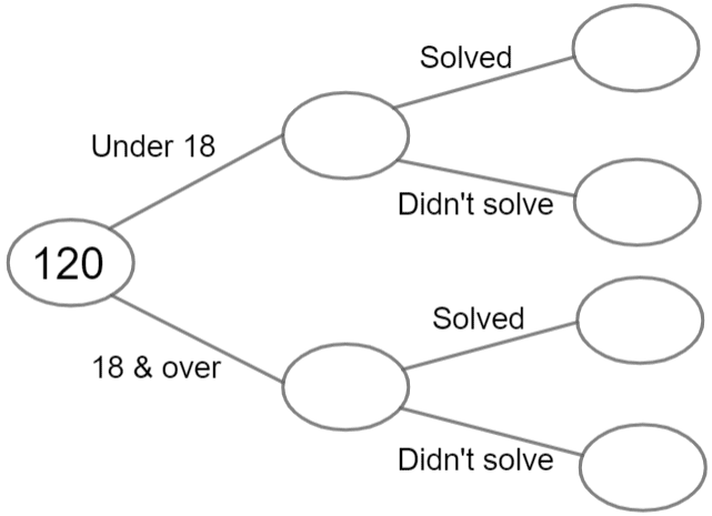 frequency trees worksheet