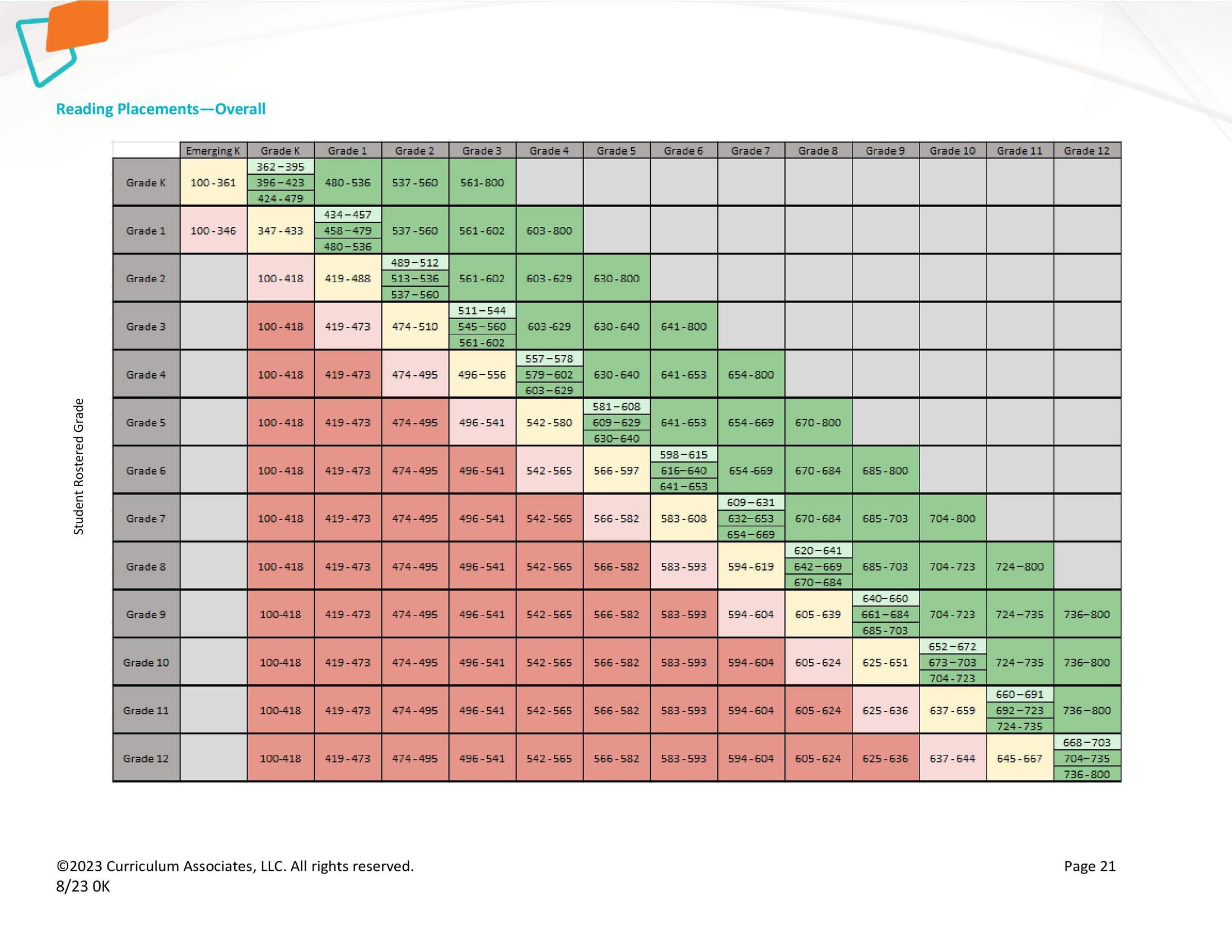 iready diagnostic scores