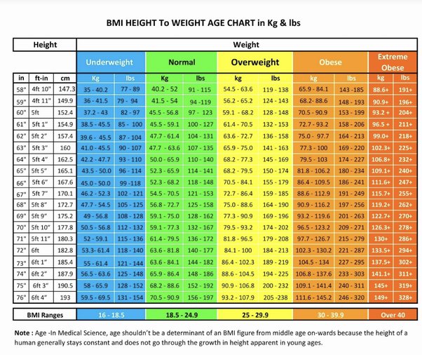 60 kg to stone and lbs