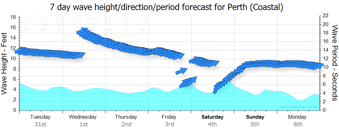 perth 7 day forecast