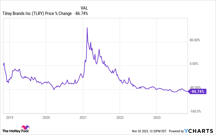 tilray stock