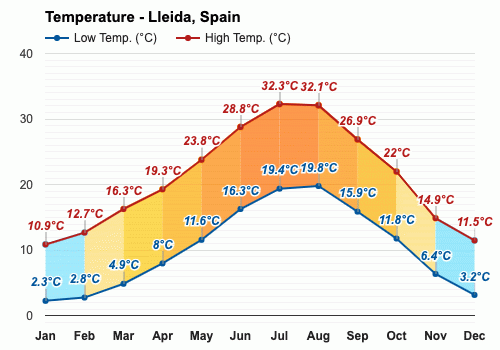 lleida weather forecast