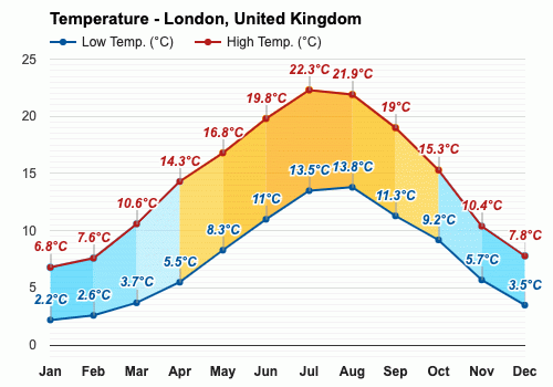 average temperature of london in august