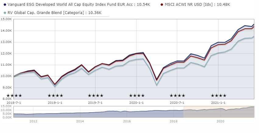 esg developed world all cap equity index fund - accumulation