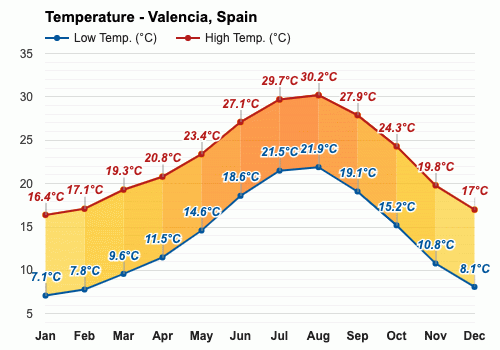 weather valencia spain