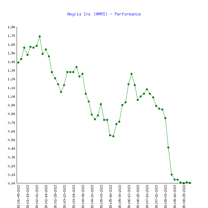 amyris inc stock