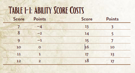 pathfinder ability score calculator