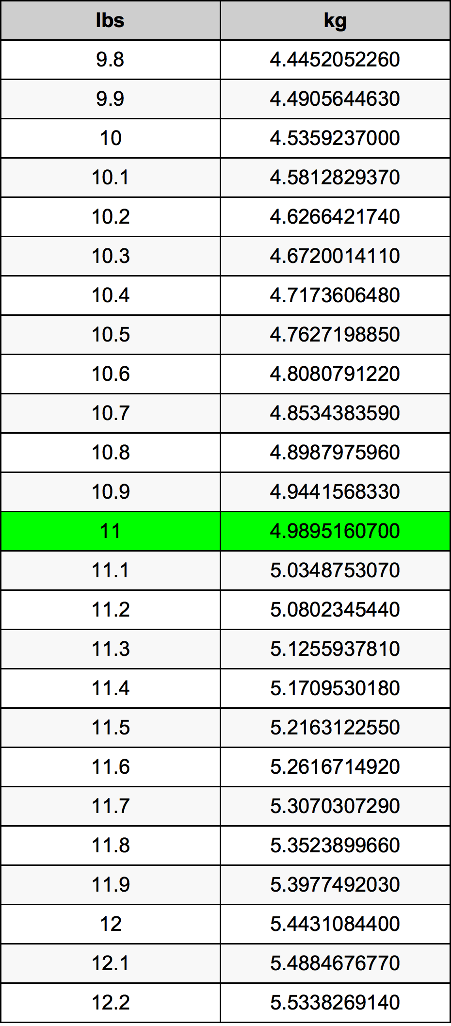 11.1 kg to lbs