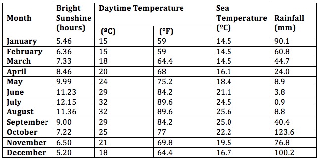 malta temps in october