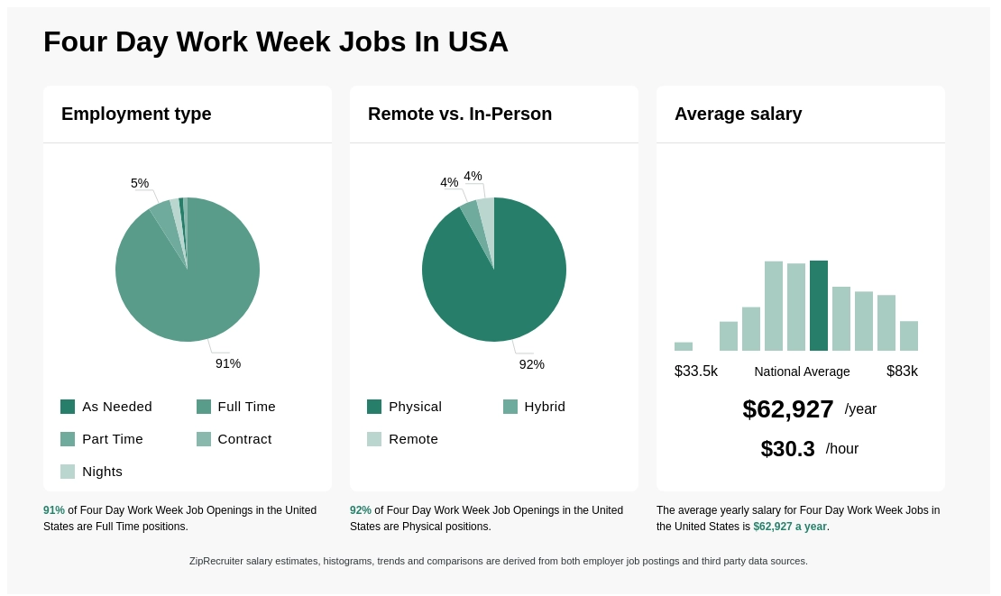 4 day work week jobs