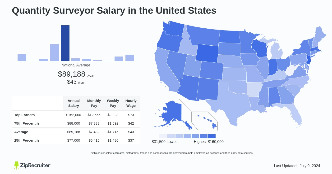 quantity surveyor average salary