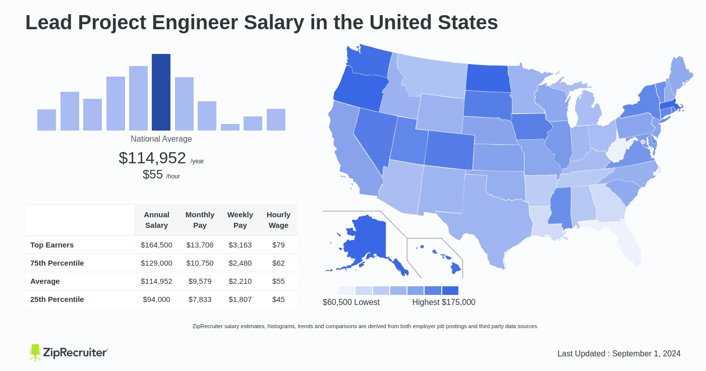 project engineer salary