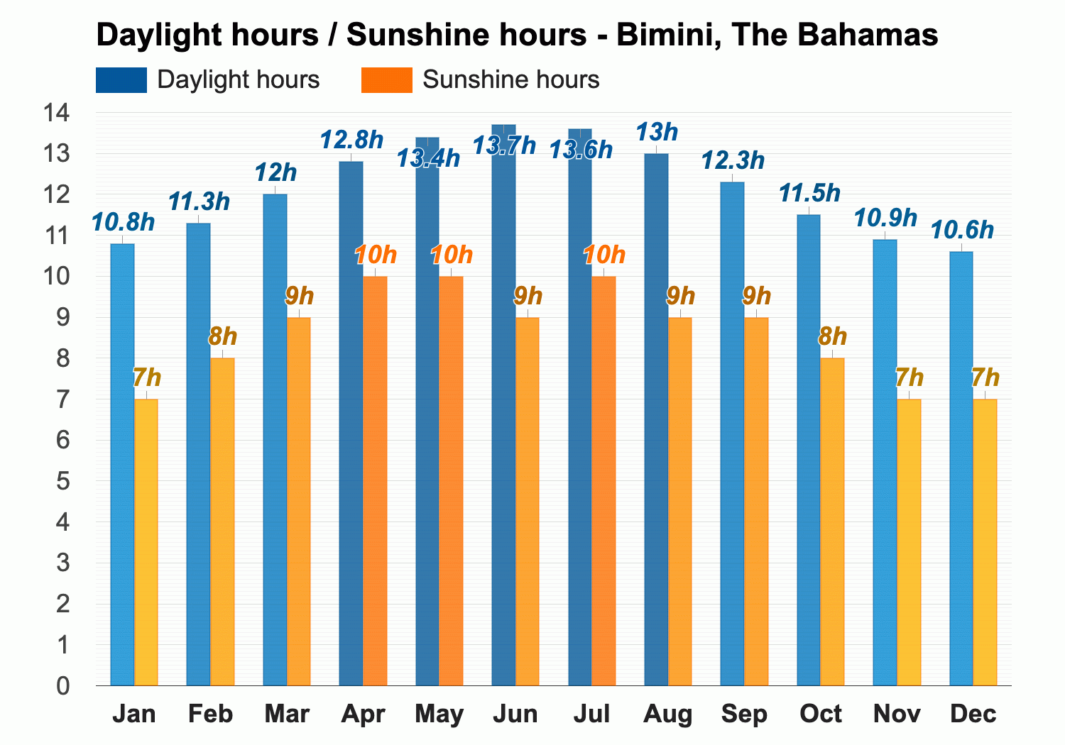 temperature in the bahamas in march