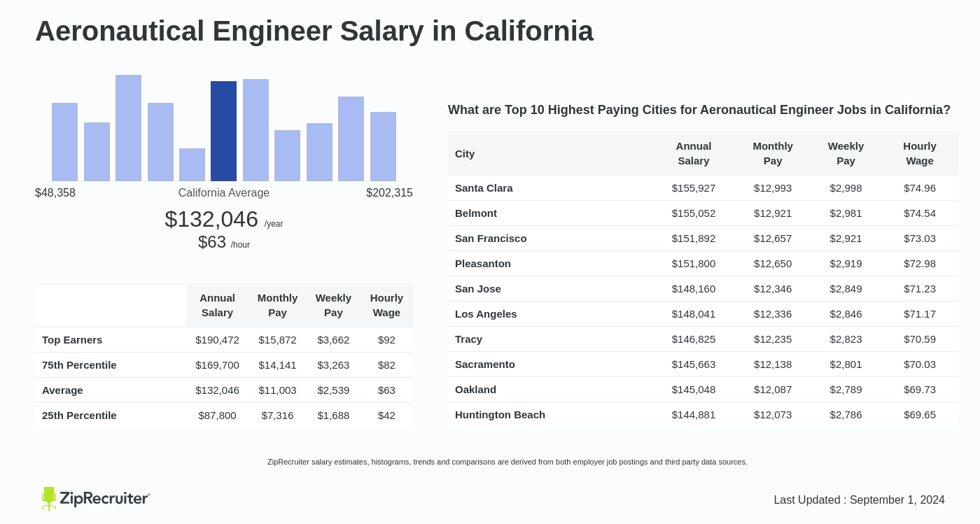 aeronautical engineering jobs salary