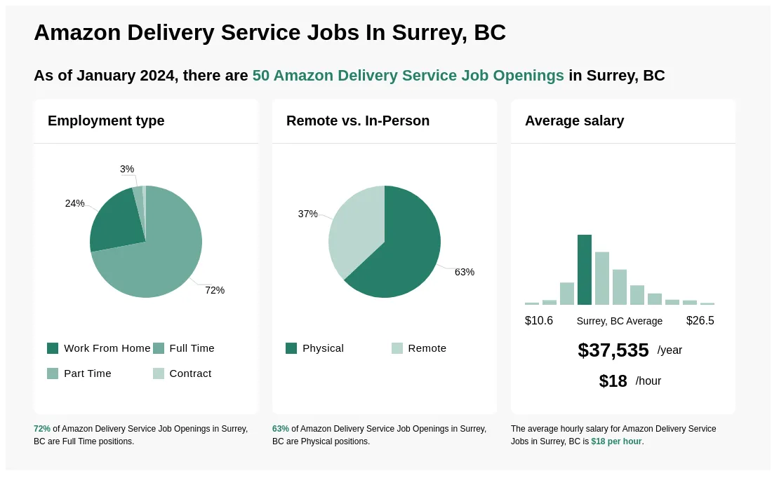 amazon jobs in surrey bc