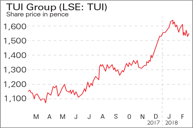 tui share price