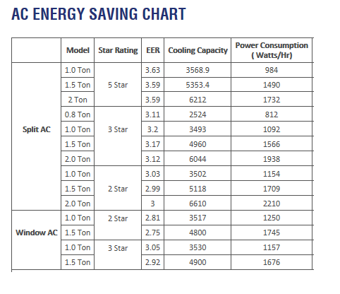 how many watts does 5 ton ac use
