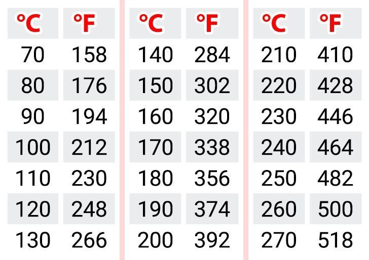 170 degrees celsius to fahrenheit