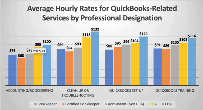 bookkeeper hourly rate australia