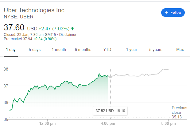 uber share price today