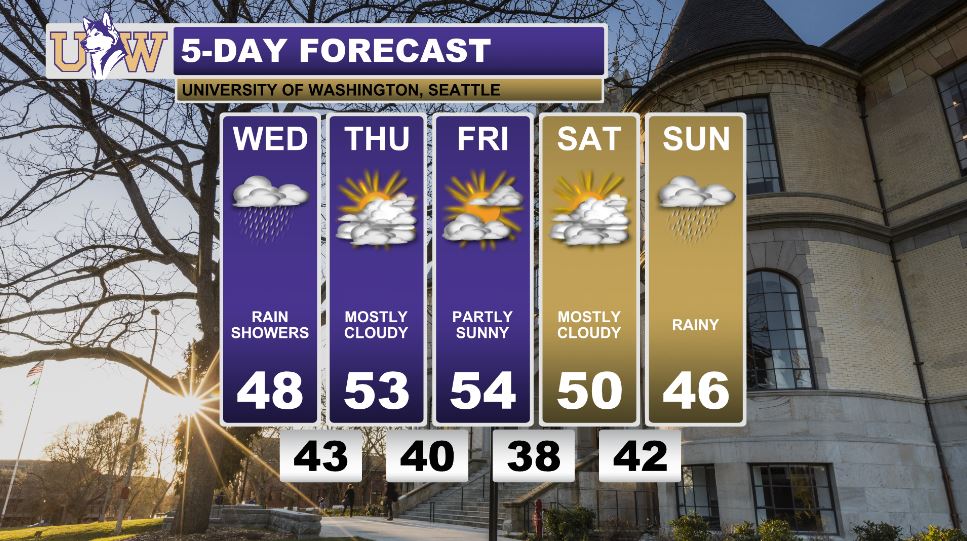 university of washington weather radar