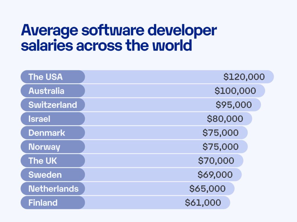 software developer salary