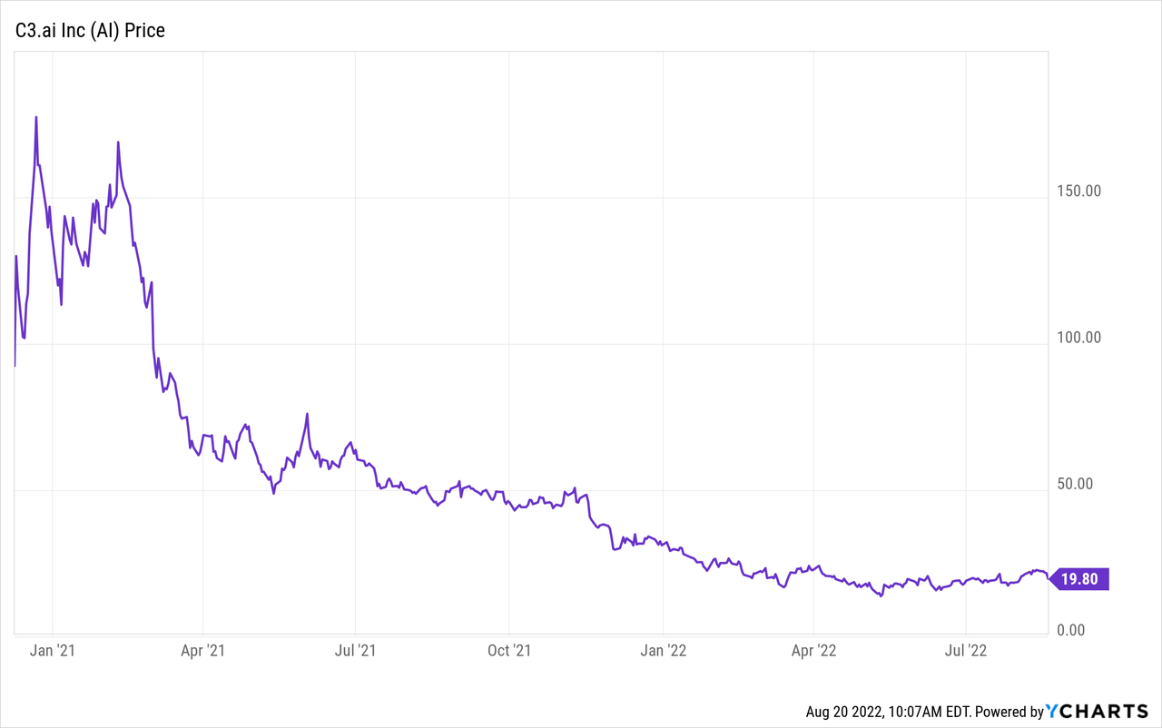 c3 ai stock price