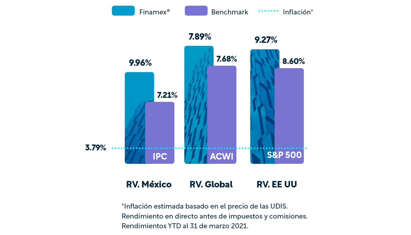 finamex rendimientos