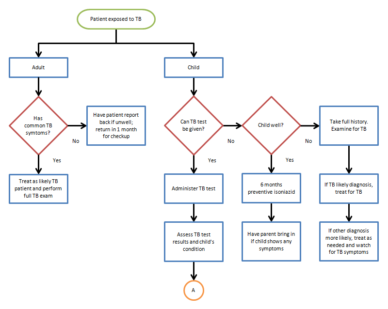 flow chart template for word