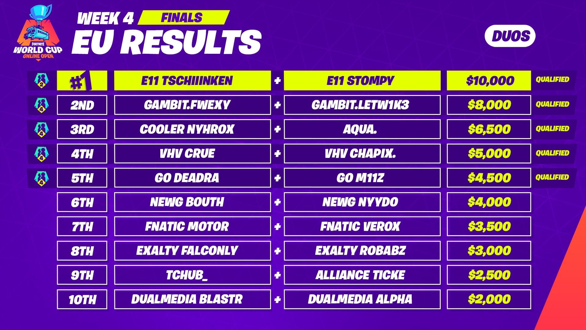 fortnite world cup 2018 results